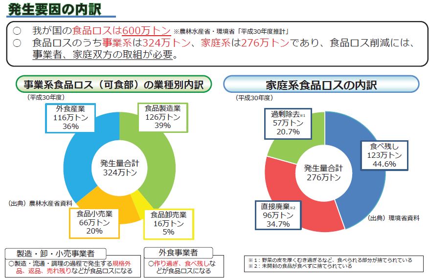 食品ロスってなに 消費者庁 めざせ 食品ロス ゼロ